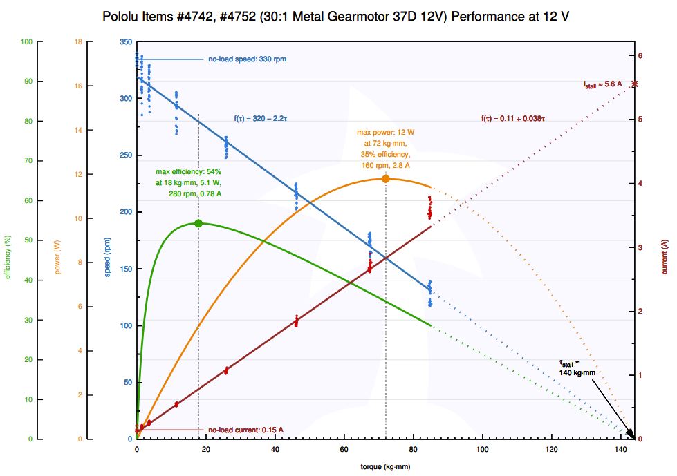 motor performance chart